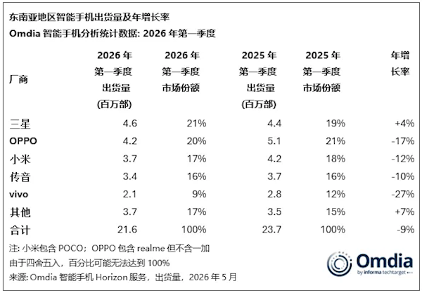 存储涨价让安卓阵营很是崩溃:平均售价上涨近20% 用户推迟换机周期