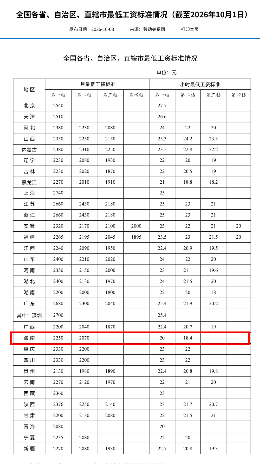 全国各省、自治区、直辖市最低工资标准情况(截至2026年10月1日)_01.png