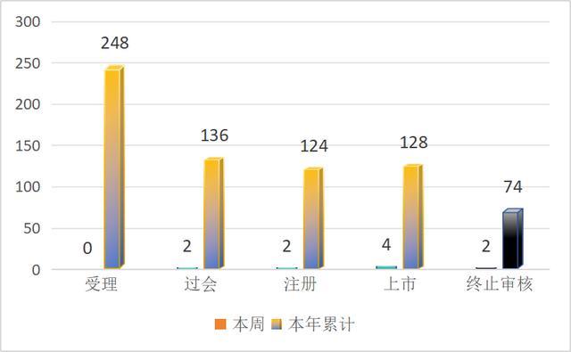 2026年A股IPO总体情况