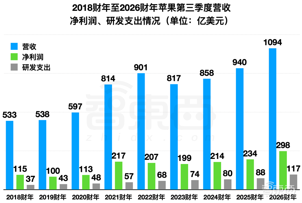 库克最后一次苹果财报会!业绩全线飘红,为何盘后大跌8%?