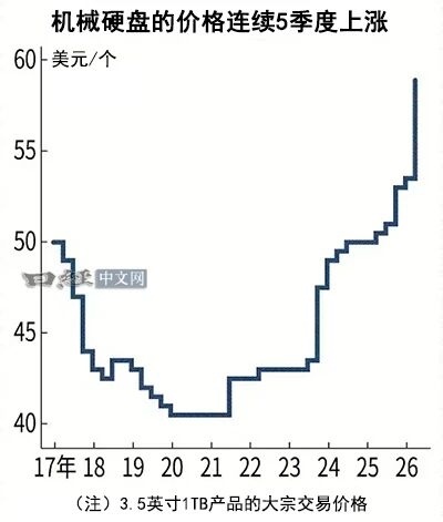 SSD太贵换回HDD:机械硬盘价格连涨5个季度!