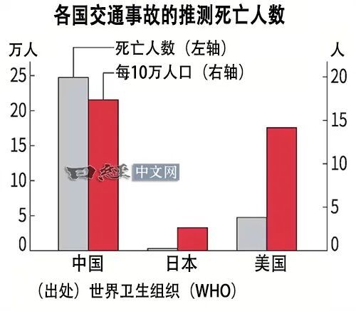 坐车被追尾后的日本记者感叹:事故处理全程数字化,中国效率已远超日本