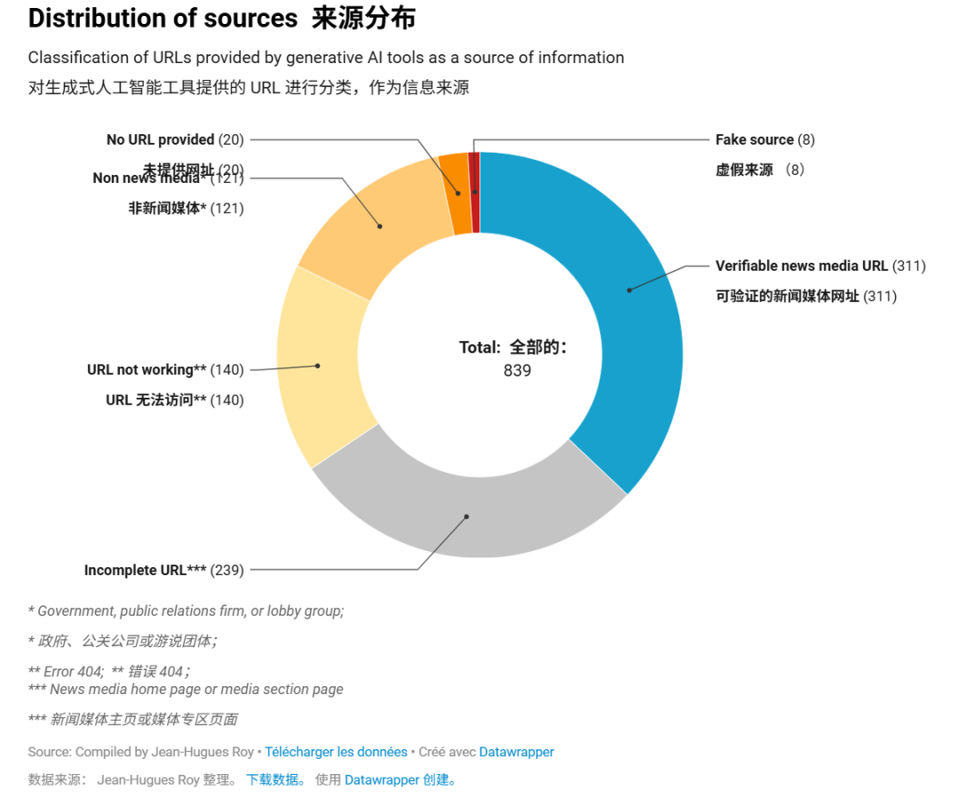 我用AI看了一个月新闻,63%回答有问题,一堆404和瞎扯