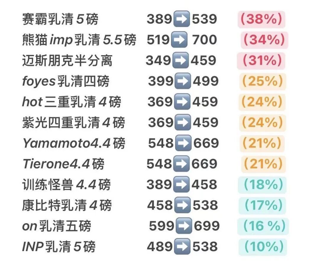 〓 5個(gè)月內(nèi)各品牌蛋白粉漲價(jià)幅度