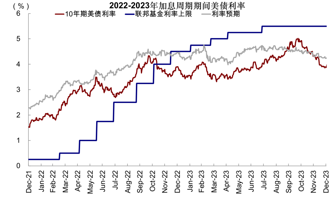 图表7:10年美债利率在2023年10月才触顶,利率预期2023年3月触顶