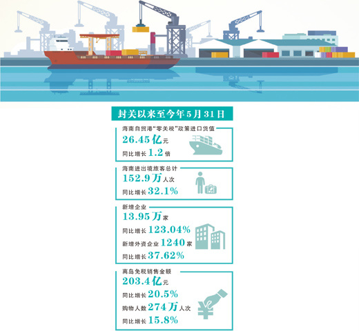 数据来源：海南省委深改办（自贸港工委办）