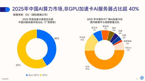国产GPU越来越会赚钱：4家厂商芯片毛利率超过50% 最高近70%