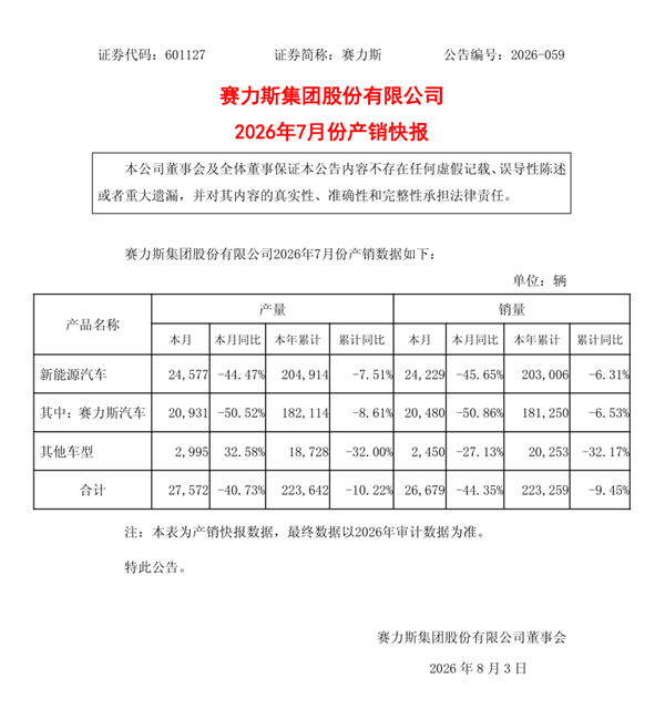 赛力斯7月产销快报出炉： 卖出24229辆新车 同比下滑45.65%