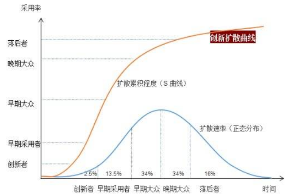 在“斩杀线”议题国内传播的例子中,“先驱者”只有牢A一个人,“早期采信者”则是直播时代的互联网规律自身完成的。目前这一传播可能已扩散到了S型曲线后段的平滑阶段