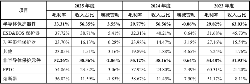 浙大校友再战IPO!做半导体“保安”年入18亿,比亚迪、海康威视都下单