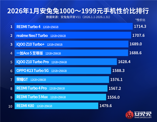 到手仅1800多的REDMI Turbo 5 Max 性价比被上一代压着打
