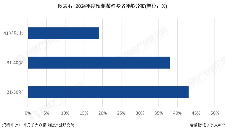 图表4:2024年度预制菜消费者年龄分布(单位:%)