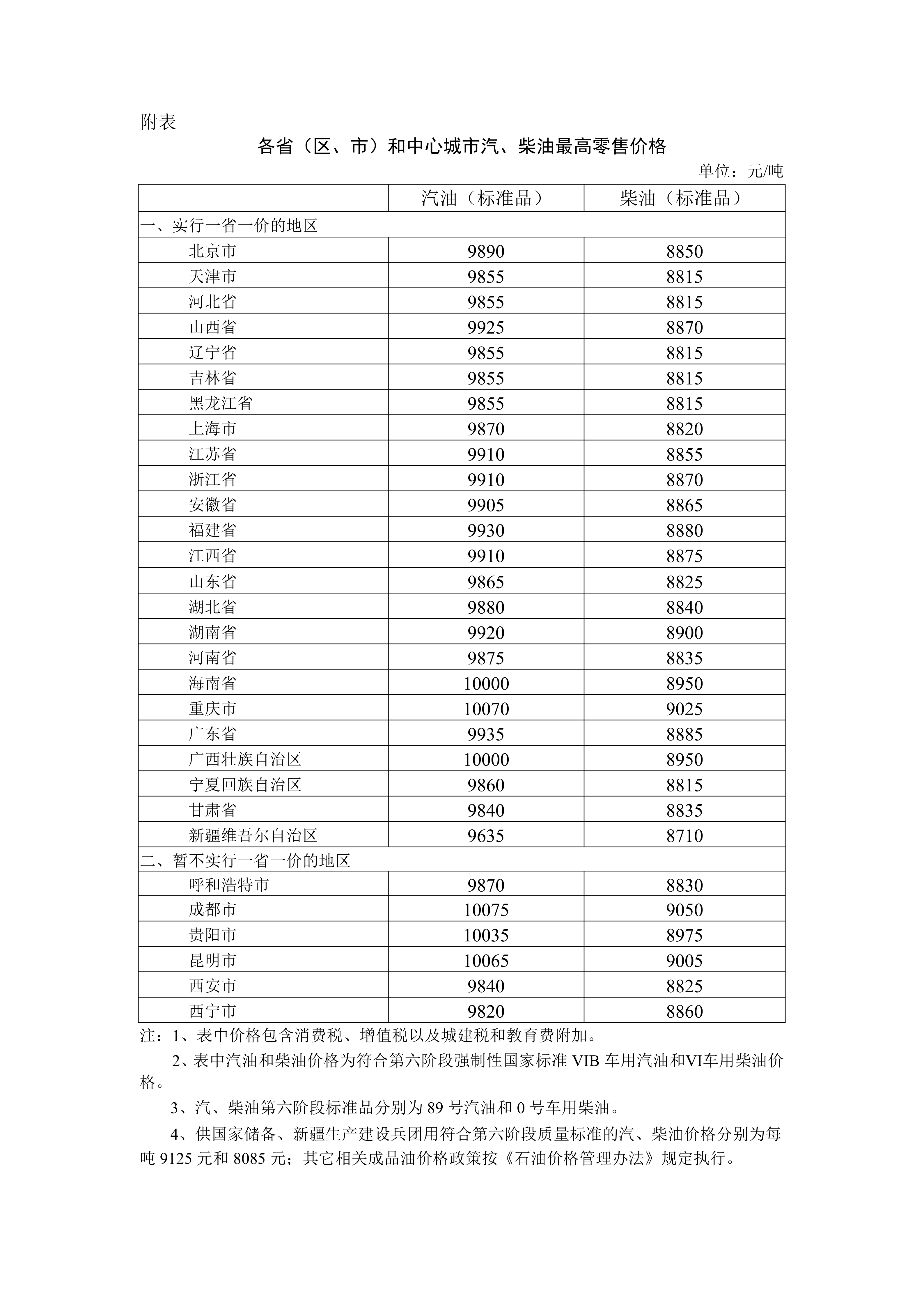 各省区市和中心城市汽、柴油最高零售价格