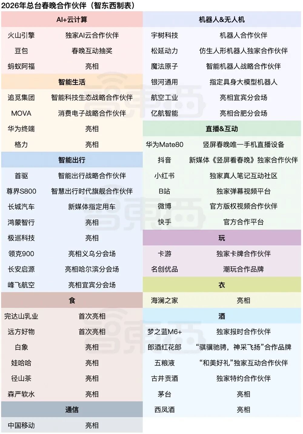 ▲2026年总台春晚合作伙伴（智东西制表）