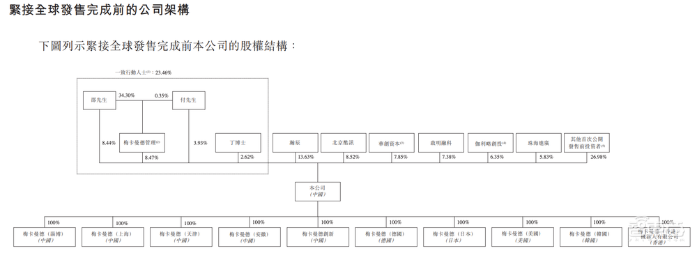 今天，梅卡曼德港股上市，三年营收超八亿，年复合增长率达46.6%