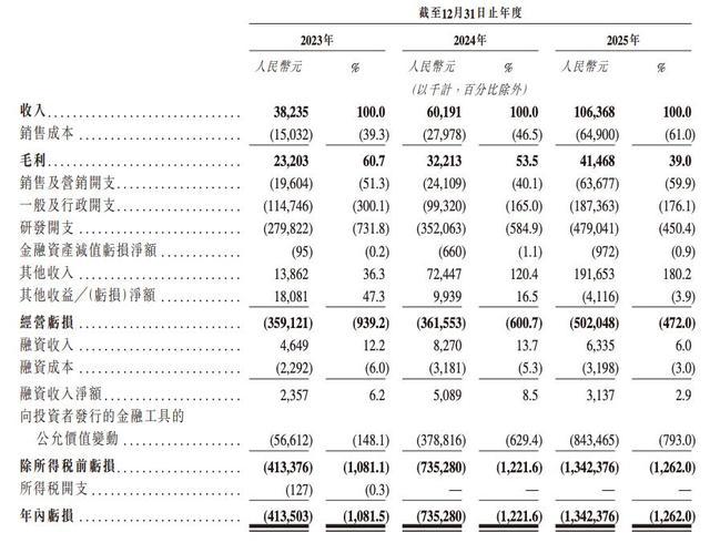 曦智科技年度财务报表 ：2023-2025年年度营收、成本等财务数据表格