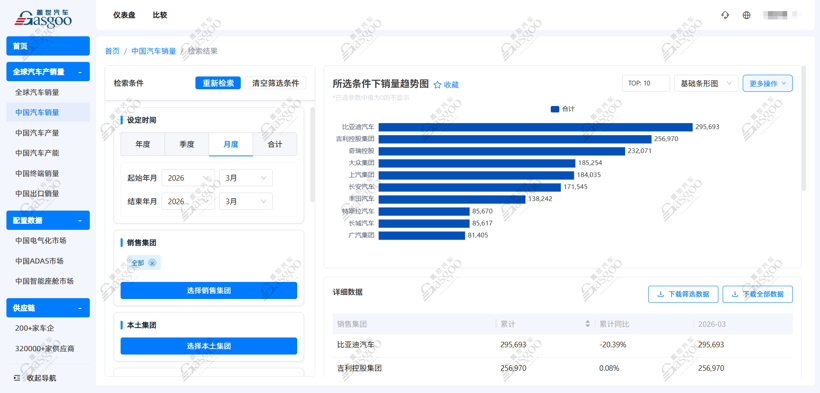 2026年3月乘用车集团销量榜：比亚迪登顶榜首，自主执续解围丨盖世汽车参议院