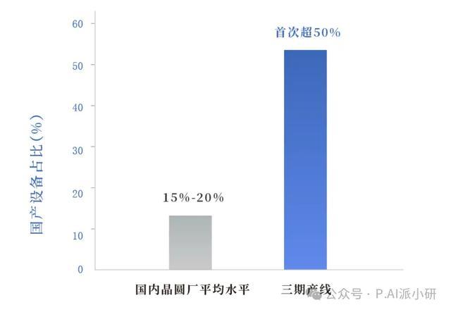 三期产线与国内晶圆厂平均水平的国产设备占比对比(数据来源:长存控股招股书)