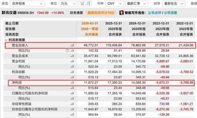 联讯仪器合并财务报表摘要界面展示