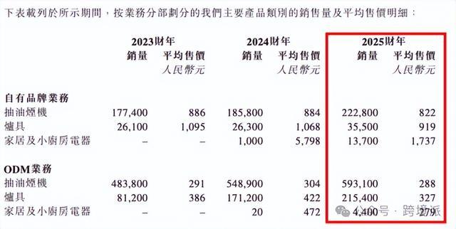 合捷电器品牌和ODM产品销量 图源:合捷电器招股书