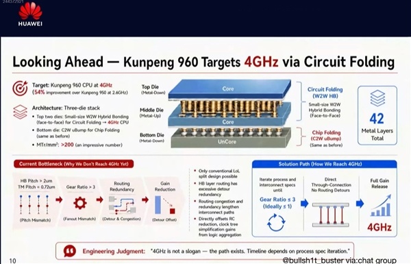 韬定律落地开花 华为下代CPU鲲鹏960将突破4GHz:暴涨54%