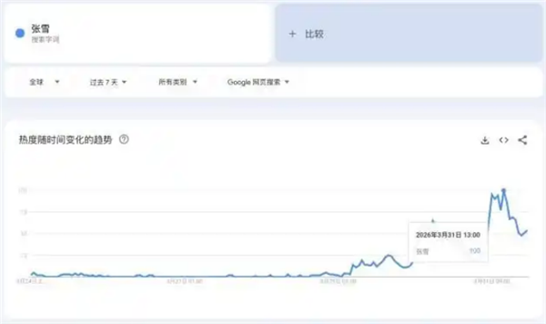 “张雪”被全球更多人知道了 全球搜索热度暴涨