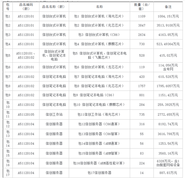 不得含有美光芯片!中国石油启动2026年信创设备集采:超4亿元大单