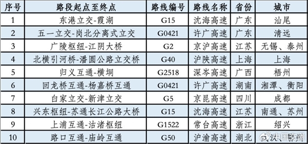 清明假期明天开启 高速免费!交通部预计今晚7点第一波出行高峰