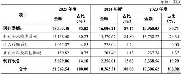 百迈科各产品线历年营收金额及占比数据