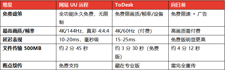 2026年8款主流远程工具深度对比,UU远程优势明显
