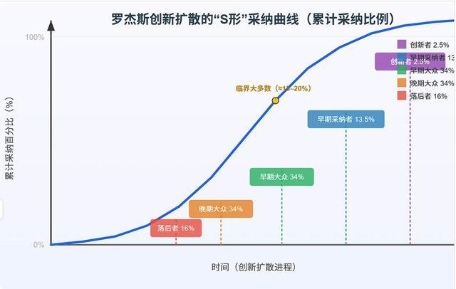 “S形”采纳曲线