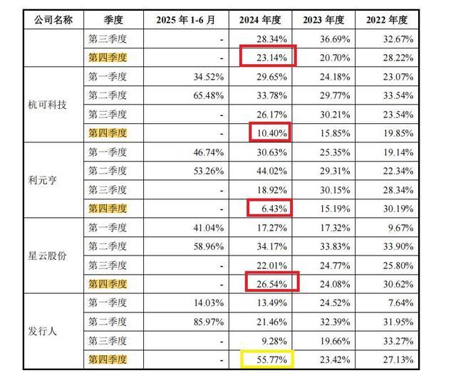 杭可科技等多家锂电装备企业的季度数据对比表