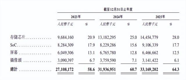 图片来源:传音港股招股书