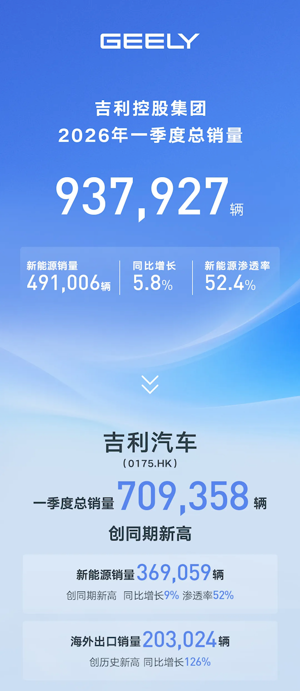 祥瑞汽车Q1销量创历史新高！总销量93.8万台 超一半是绿牌车