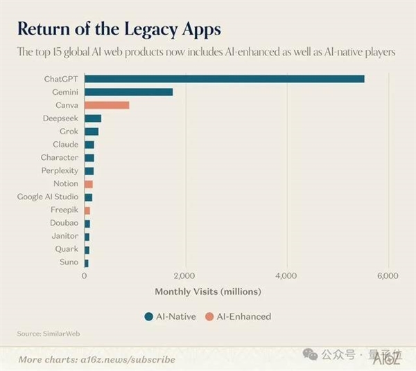 ChatGPT和Claude争了个寂寞！用户重叠仅11% 中国应用霸榜移动端