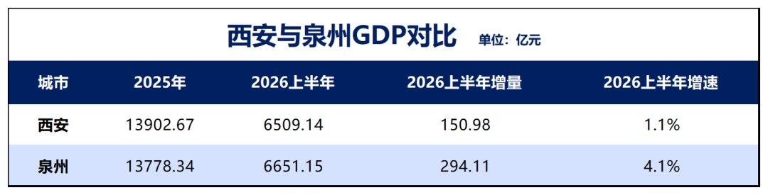 制图:城市财经;数据:各城市统计局
