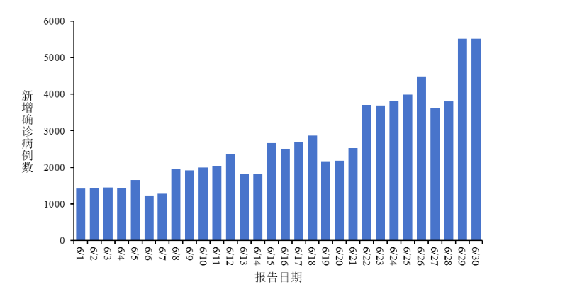 全国新冠病毒感染新增确诊病例报告情况 截图来自国家疾病预防控制中心官网