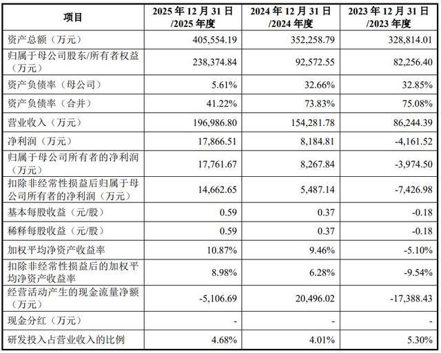 同创普润2023至2025年核心财务指标汇总表