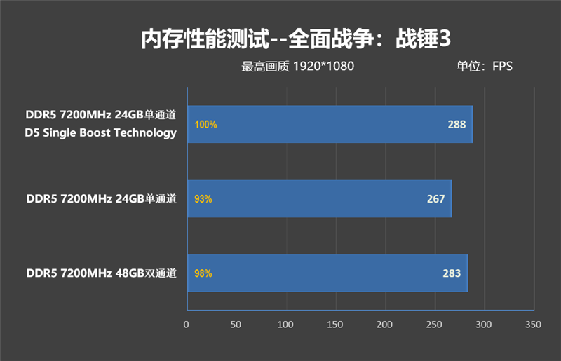 D5 Single Boost实测！技嘉Z890 AORUS ELITE DUO X主板内存体验：单通道游戏性能干翻双通道