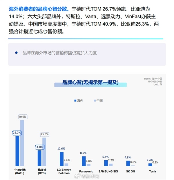 报告:中国动力电池碾压日韩 宁德时 代海外提及率全球第一