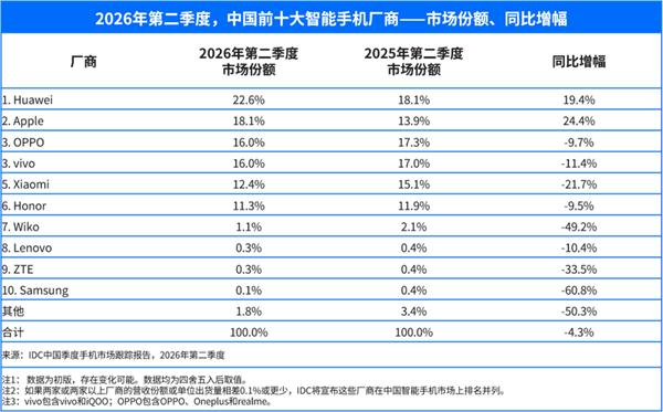 国内手机市场连续5季度下滑！华为逆势大涨：份额稳居第一