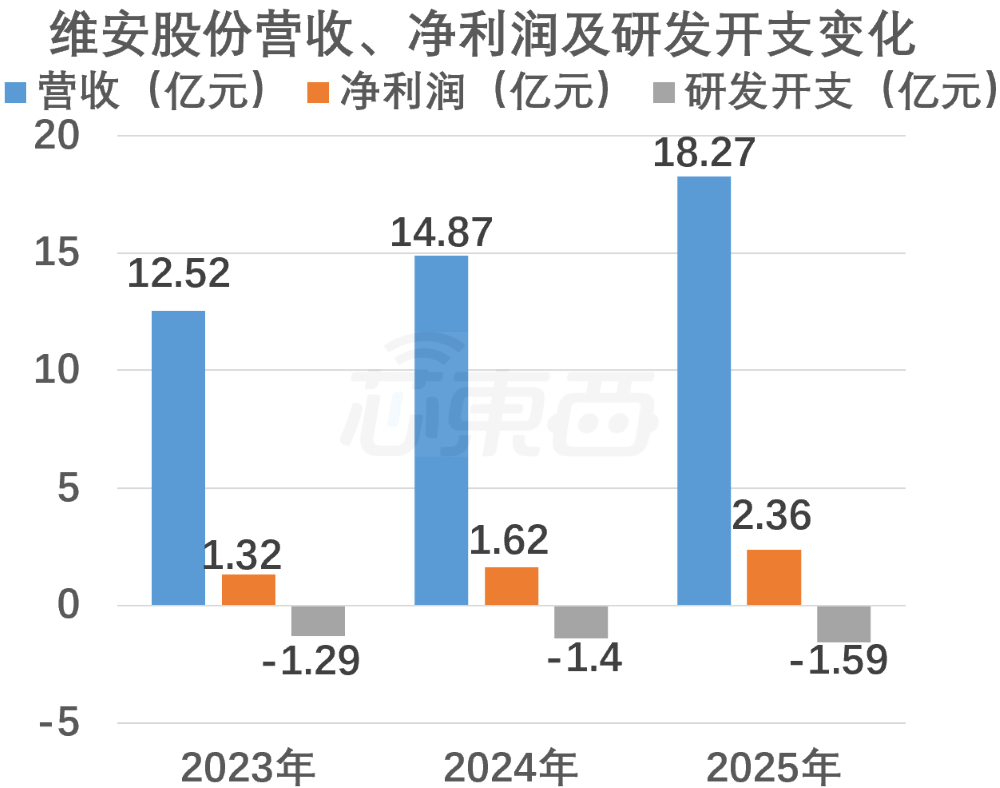浙大校友再战IPO!做半导体“保安”年入18亿,比亚迪、海康威视都下单
