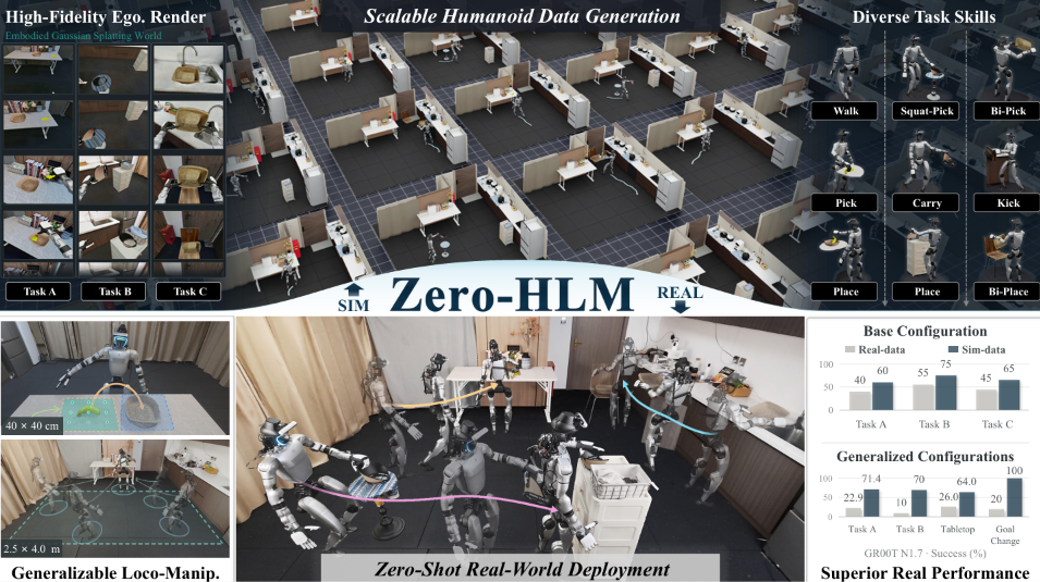 机器人仿真数据流水线来了，德塔智能联合发布Zero-HLM框架