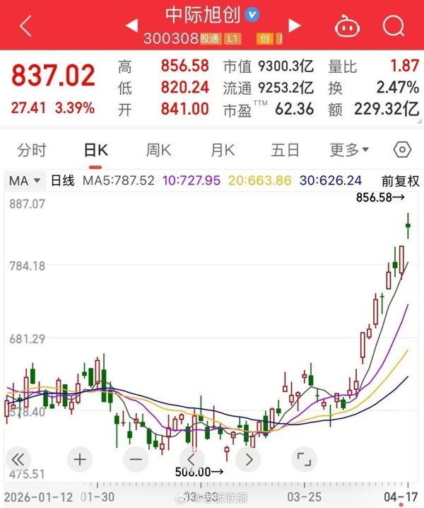 中际旭创股价