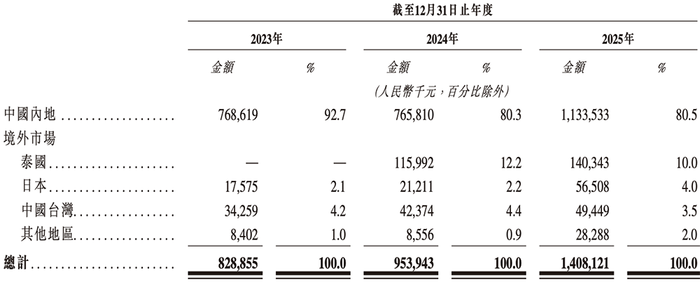 安徽半导体直写光刻设备“小巨人”,冲刺港交所!年入14亿,市值236亿