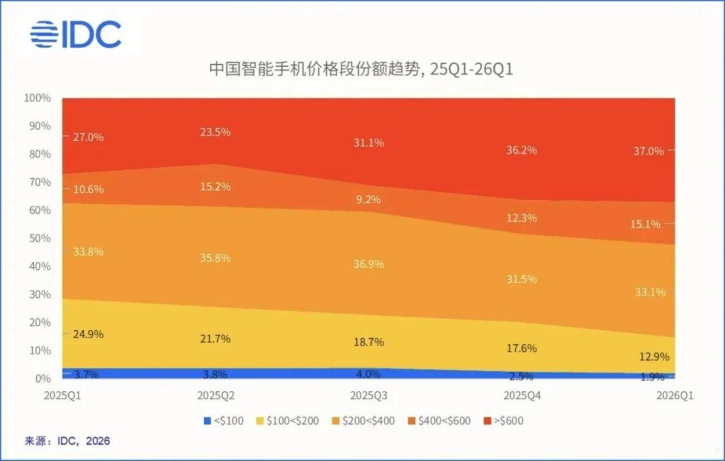 “魔幻”手机:苹果、小米和华为中高端机逆势降价,OPPO、vivo和荣耀刚涨价
