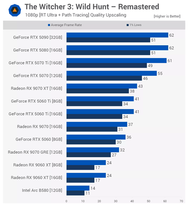 《巫师3：狂猎 重制版》开路径光追很吃CPU：RTX 5090显卡配i9也白费