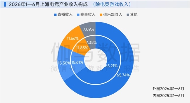 买球股份有限公司:上海电竞半年报:AI驱动产业连续第5年增长突破34亿元持续领先全国(图3)