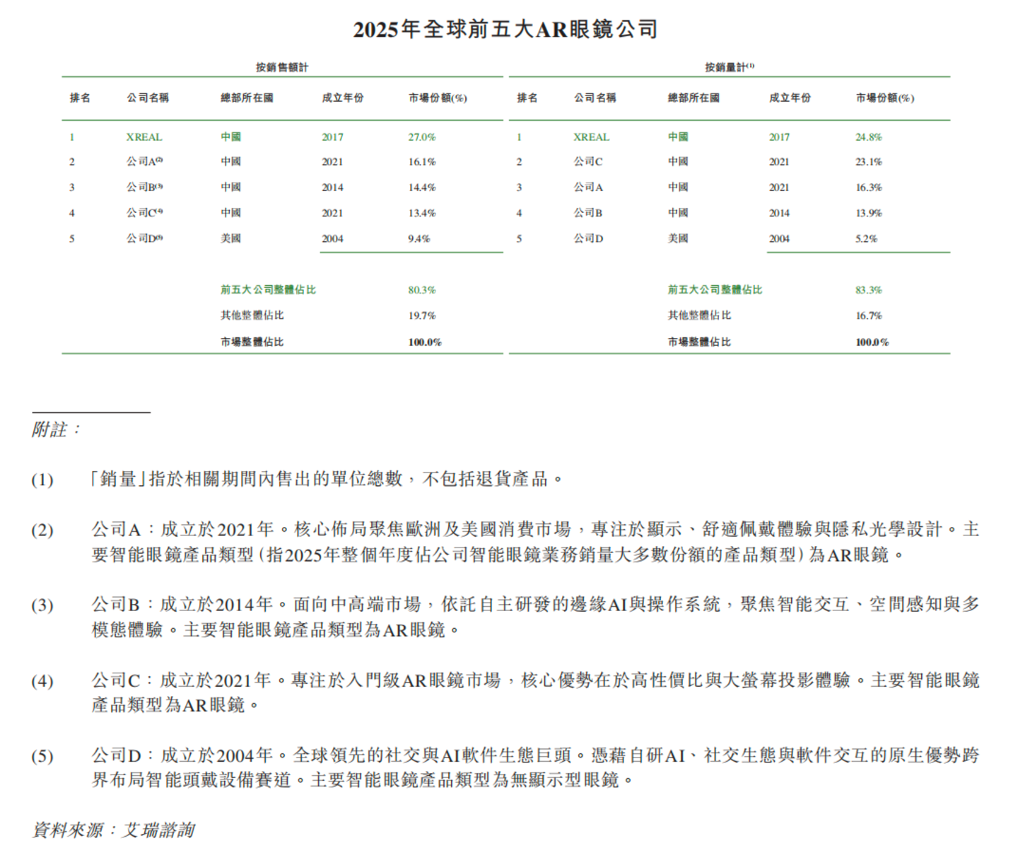 图源 / XREAL招股书