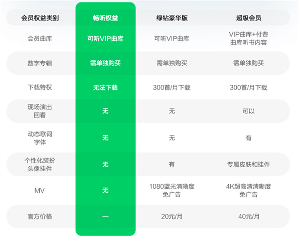 寰宇首款！QQ音乐畅听耳机发布：399元 十年VIP曲库免费听 立省2001元